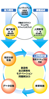 人材育成・PDCAサイクルフロー