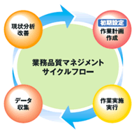 品質管理・マネジメントサイクル