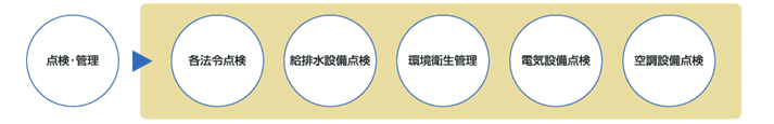 設備・環境衛生管理のフローチャート