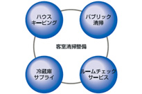 客室清掃整備のフローチャート