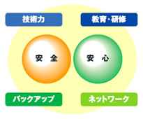 安全と安心のご提供